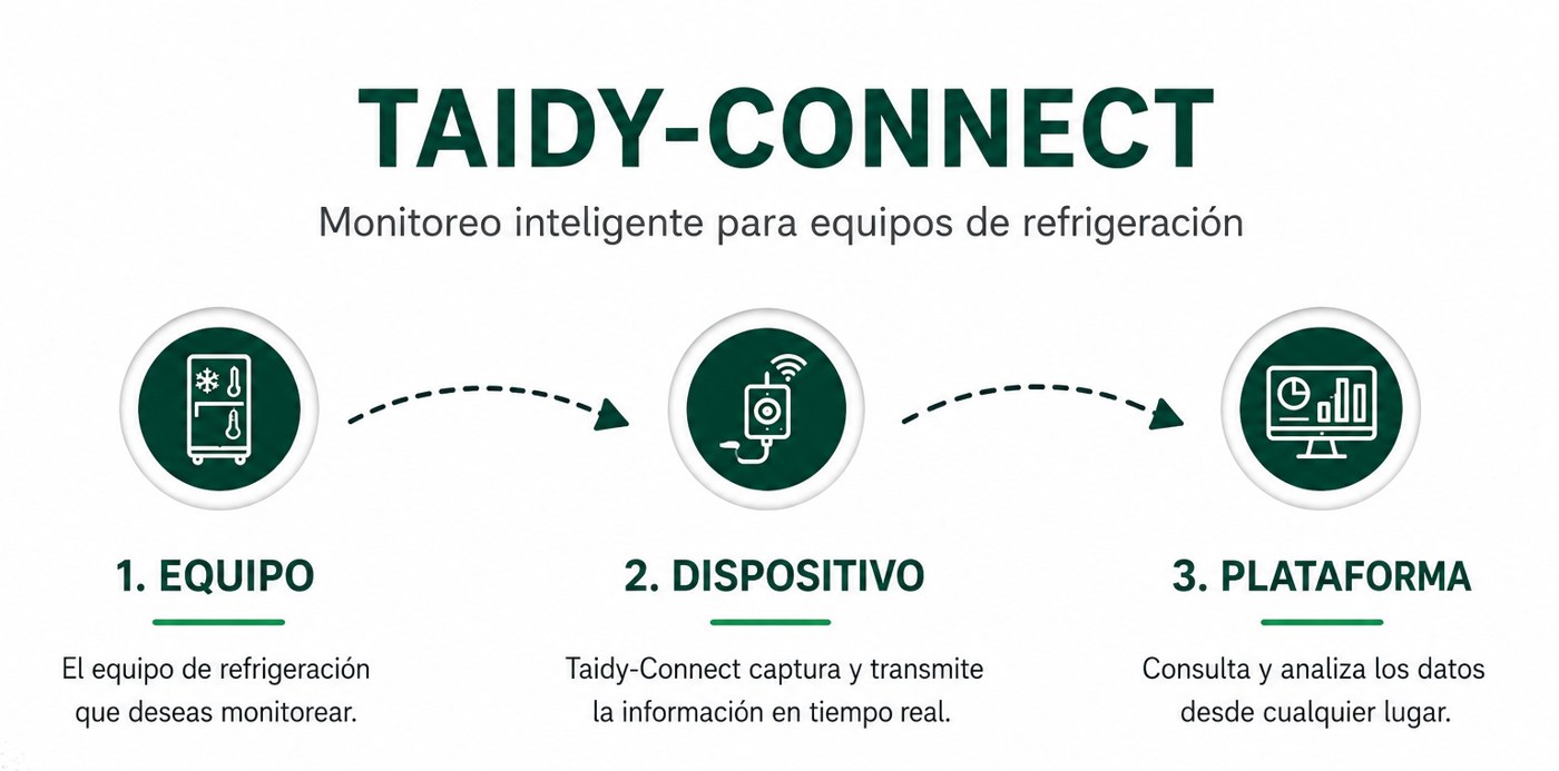 Cómo funciona Taidy-Connect: el equipo refrigerado, el dispositivo instalado sobre él y la plataforma de monitoreo